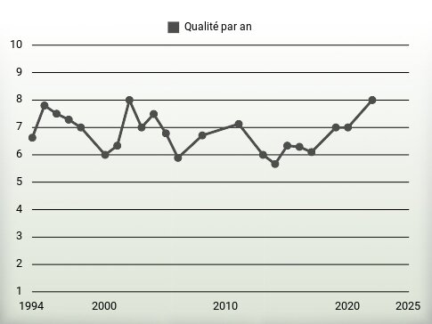 Qualité par an