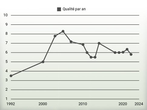 Qualité par an