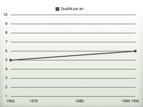 Qualité par an