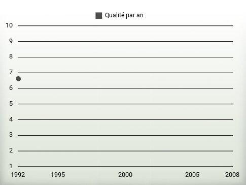 Qualité par an