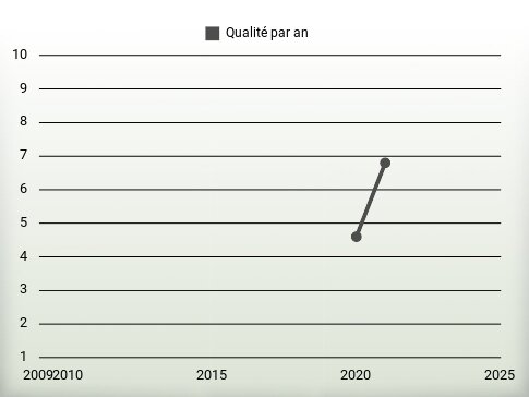 Qualité par an