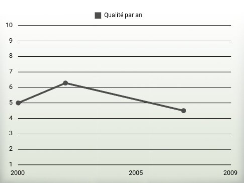 Qualité par an