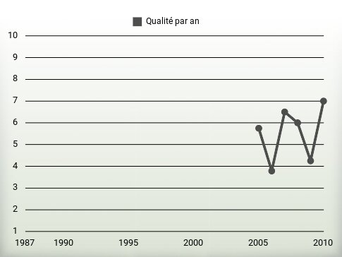 Qualité par an