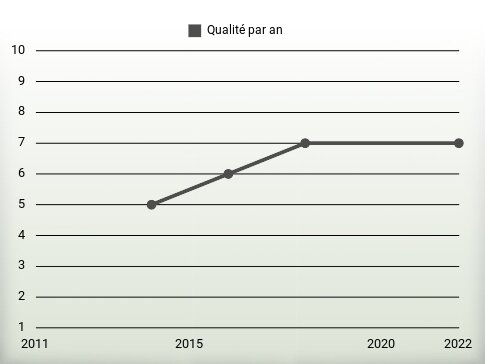 Qualité par an