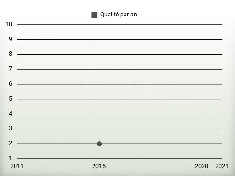 Qualité par an