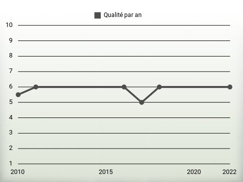 Qualité par an