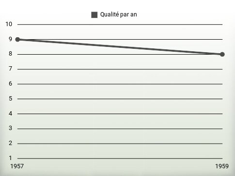 Qualité par an