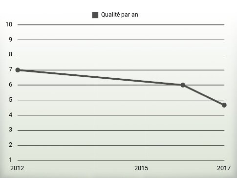 Qualité par an