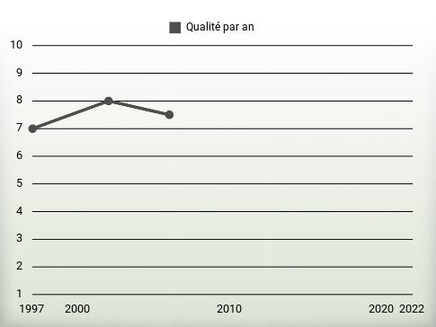 Qualité par an