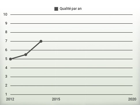 Qualité par an