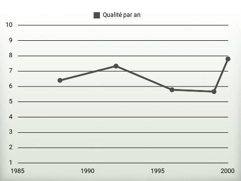 Qualité par an