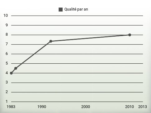 Qualité par an