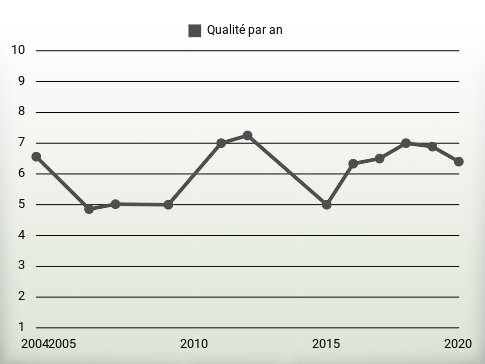 Qualité par an