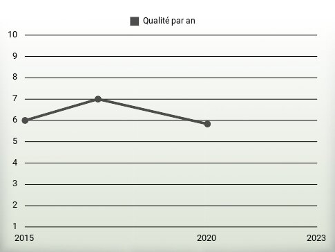 Qualité par an