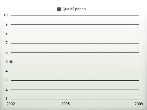 Qualité par an