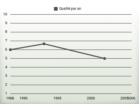 Qualité par an