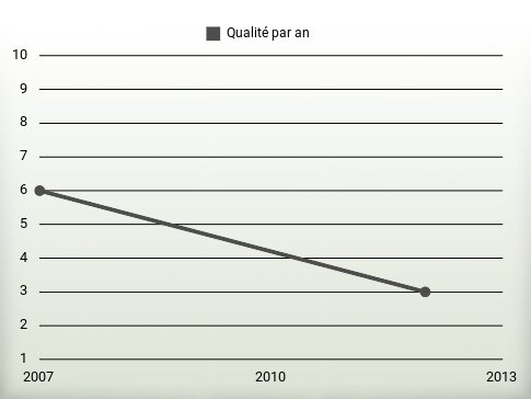 Qualité par an