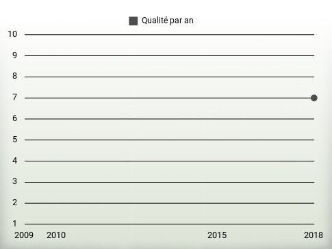 Qualité par an