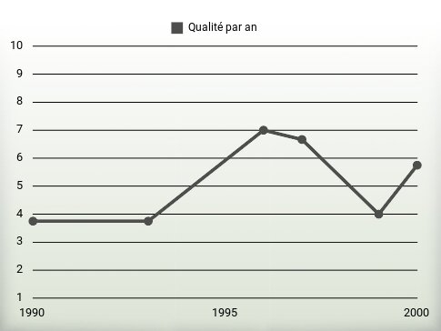 Qualité par an