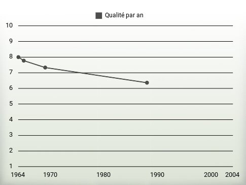 Qualité par an