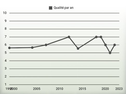 Qualité par an