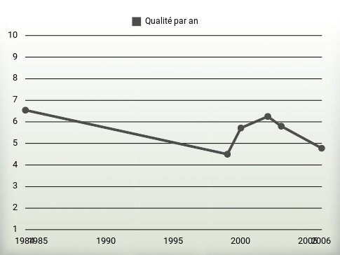 Qualité par an