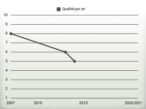 Qualité par an