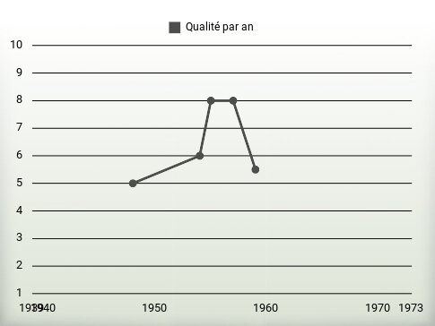 Qualité par an