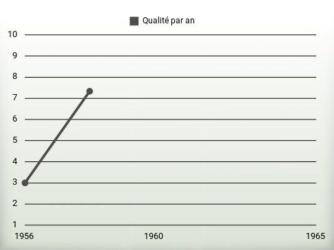 Qualité par an