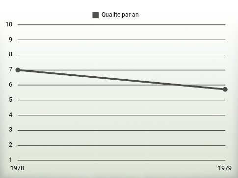 Qualité par an