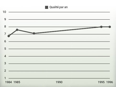 Qualité par an