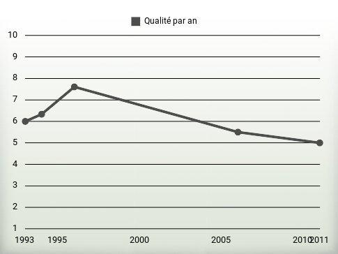 Qualité par an