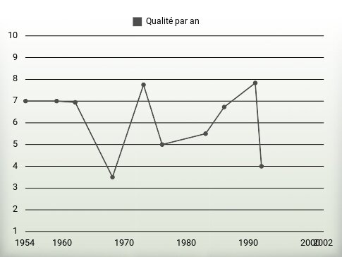 Qualité par an