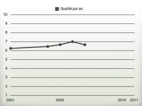 Qualité par an