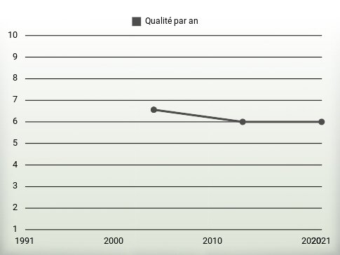 Qualité par an