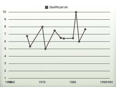 Qualité par an