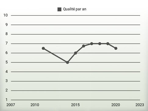 Qualité par an