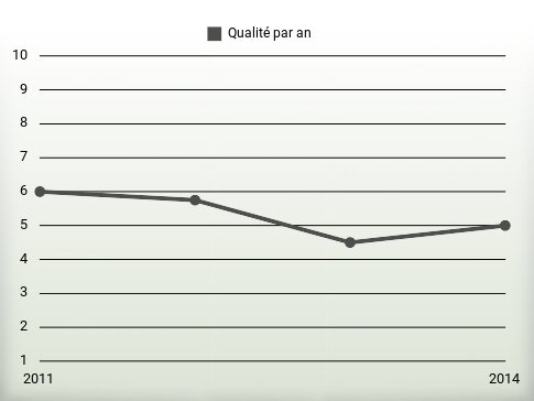 Qualité par an