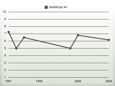 Qualité par an