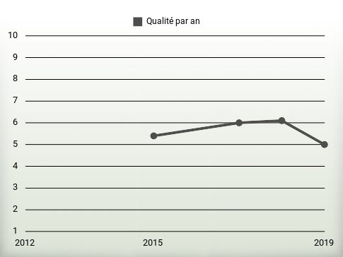 Qualité par an