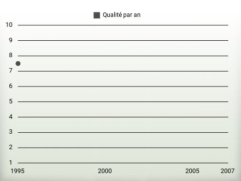 Qualité par an