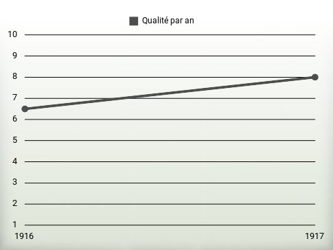 Qualité par an