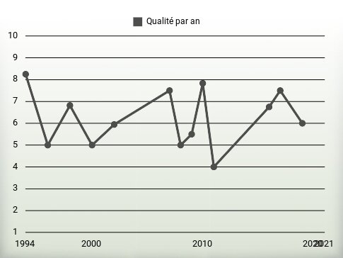 Qualité par an