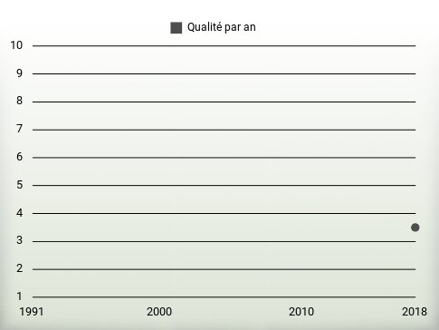 Qualité par an