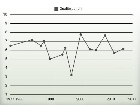 Qualité par an