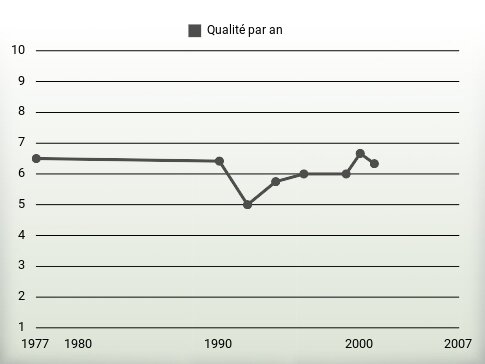 Qualité par an