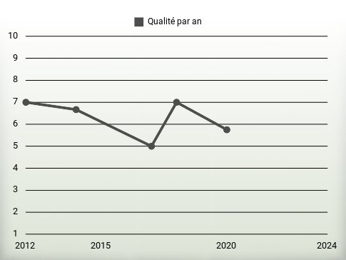 Qualité par an