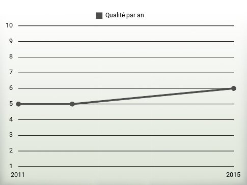 Qualité par an