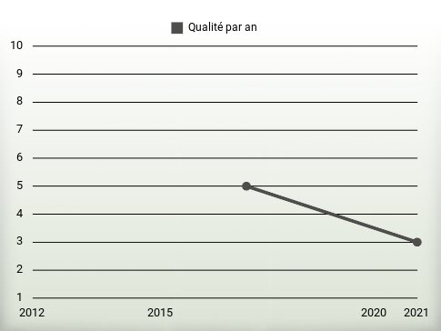 Qualité par an