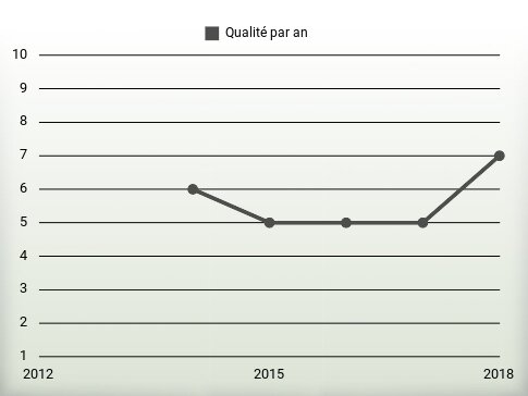 Qualité par an